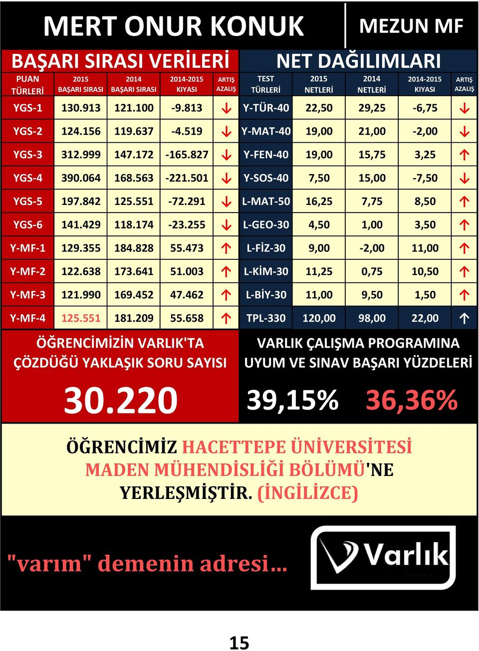 255 L-GEO-30 4,50 1,00 3,50 Y-MF-1 129.355 184.828 55.473 L-FİZ-30 9,00-2,00 11,00 Y-MF-2 122.638 173.641 51.003 L-KİM-30 11,25 0,75 10,50 Y-MF-3 121.990 169.452 47.