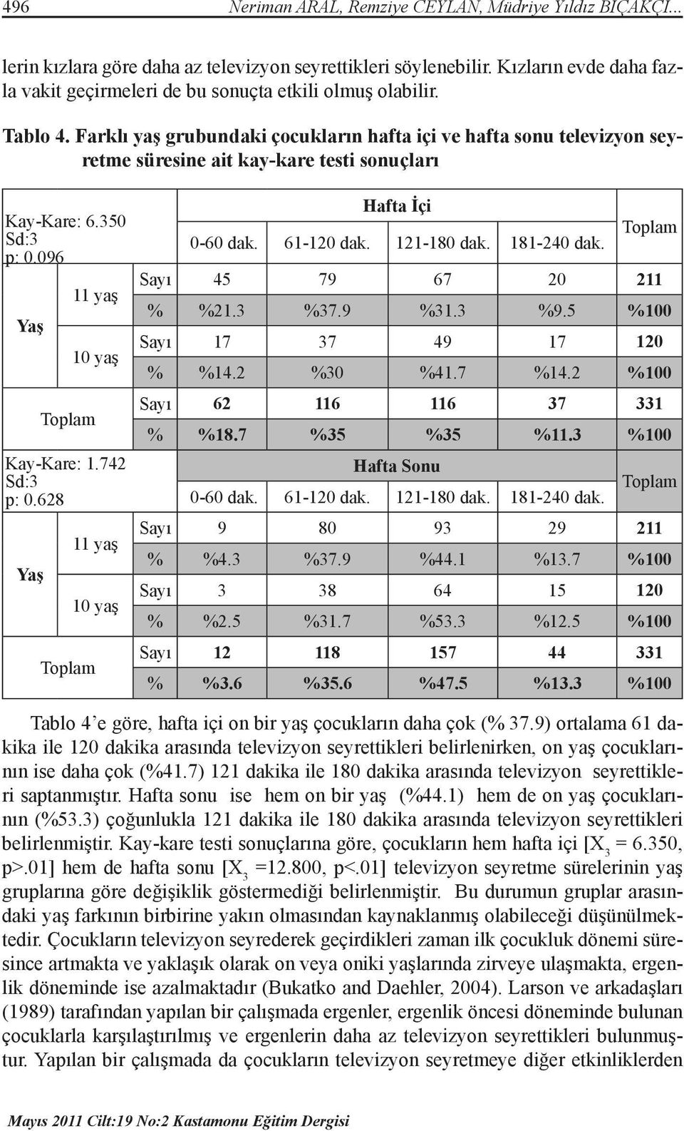 Farklı yaş grubundaki çocukların hafta içi ve hafta sonu televizyon seyretme süresine ait kay-kare testi sonuçları Kay-Kare: 6.350 Sd:3 p: 0.096 Yaş 11 yaş 10 yaş Kay-Kare: 1.742 Sd:3 p: 0.