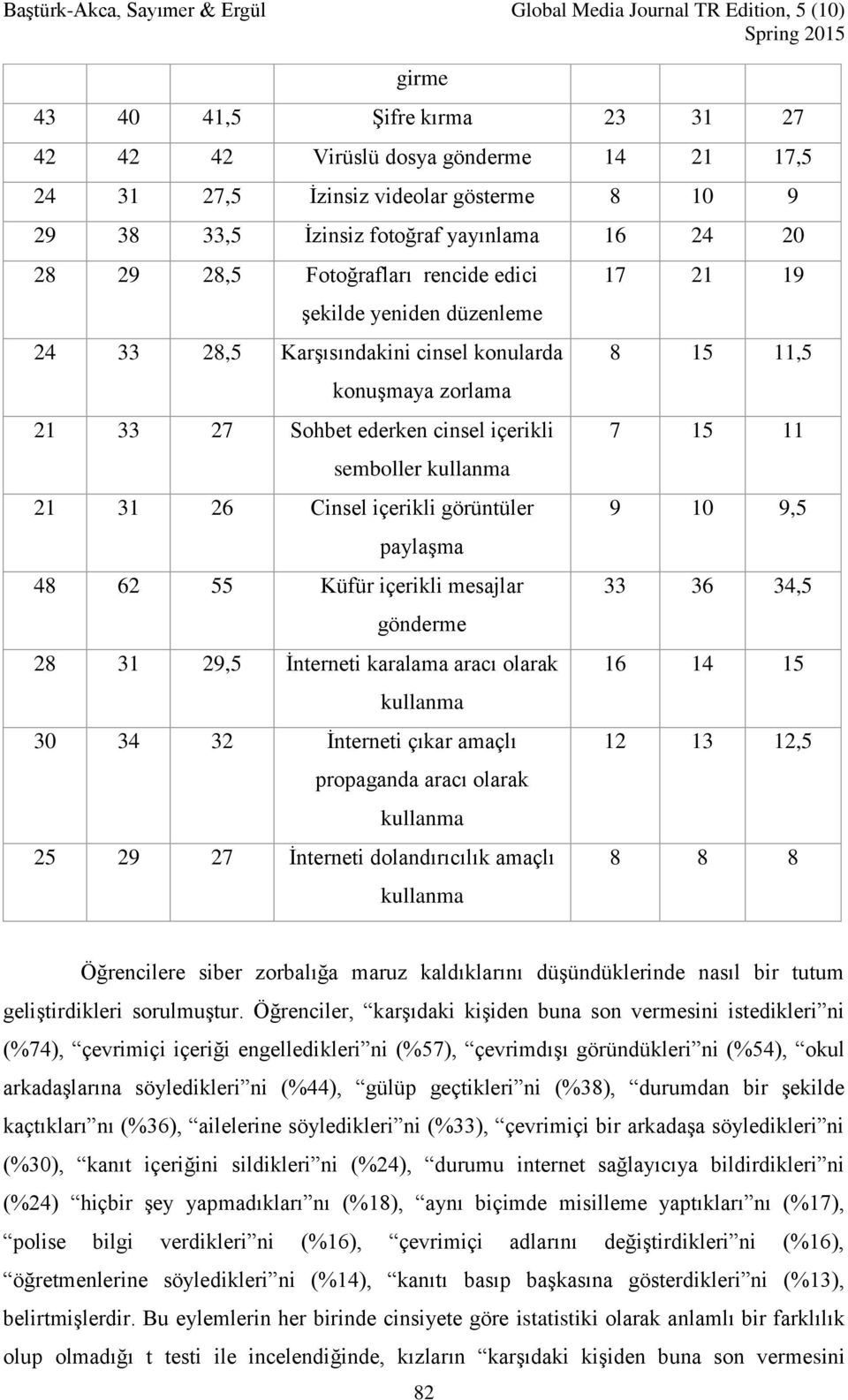 paylaşma 48 62 55 Küfür içerikli mesajlar gönderme 28 31 29,5 İnterneti karalama aracı olarak kullanma 30 34 32 İnterneti çıkar amaçlı propaganda aracı olarak kullanma 25 29 27 İnterneti