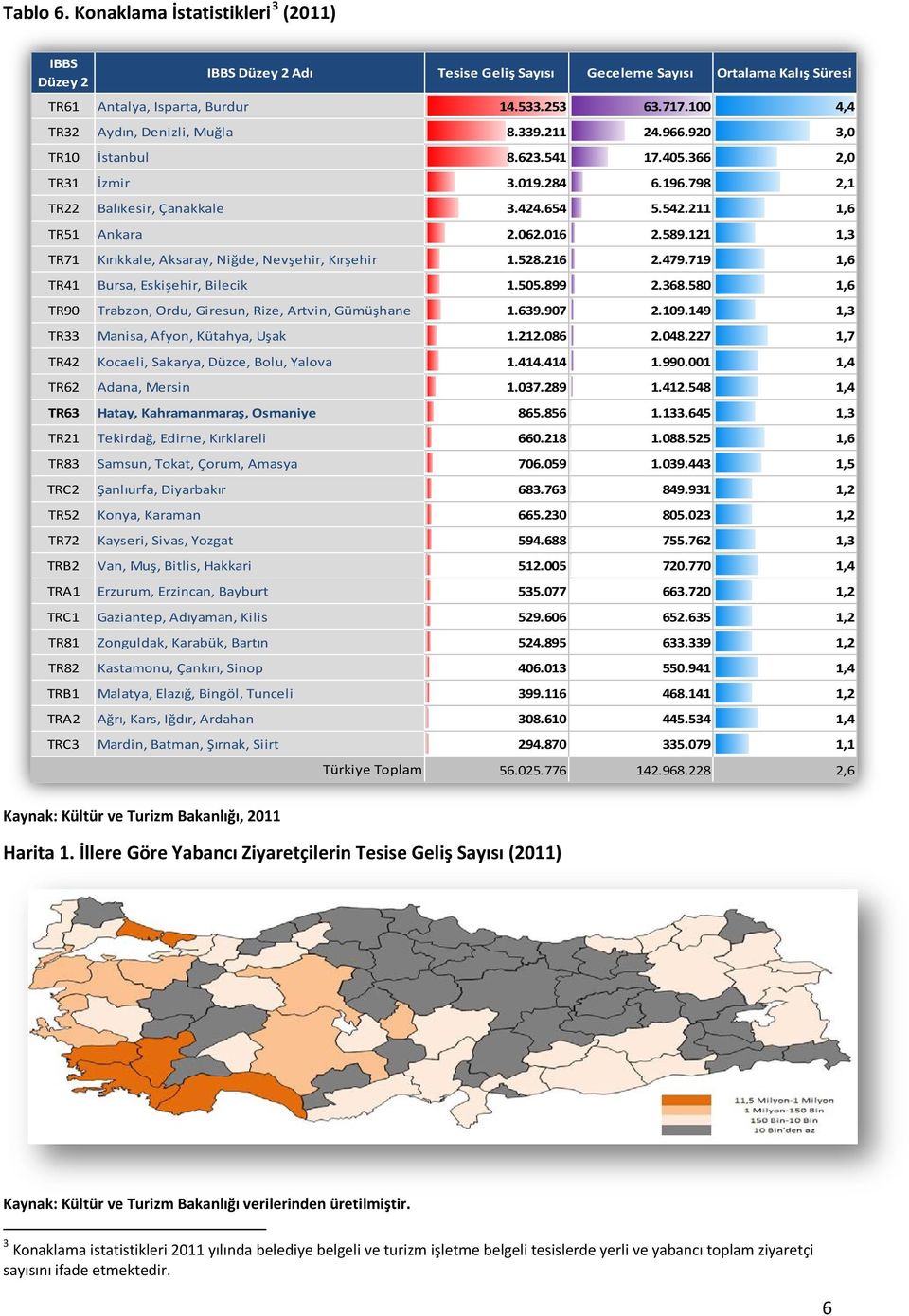 062.016 2.589.121 1,3 TR71 Kırıkkale, Aksaray, Niğde, Nevşehir, Kırşehir 1.528.216 2.479.719 1,6 TR41 Bursa, Eskişehir, Bilecik 1.505.899 2.368.