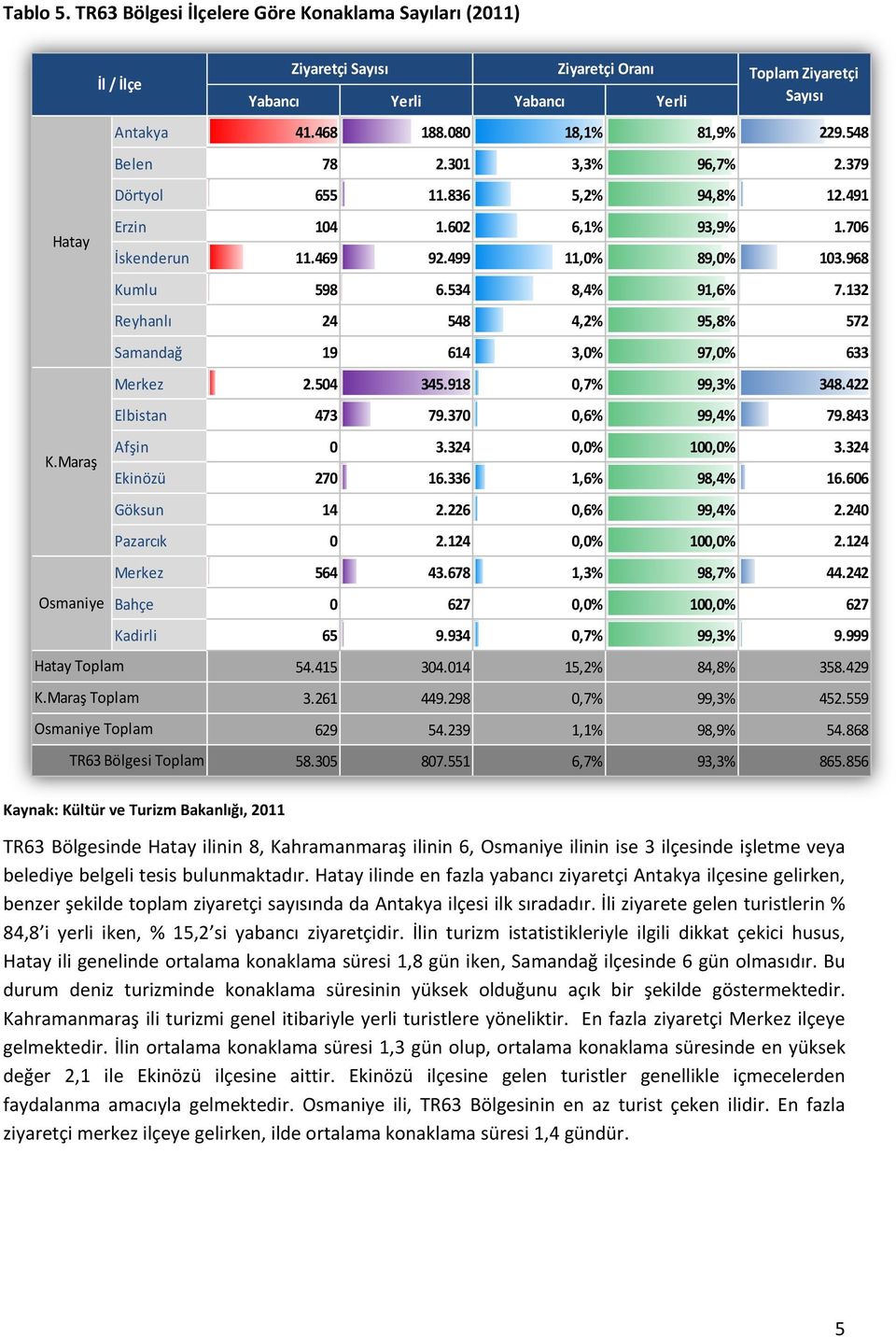 132 Reyhanlı 24 548 4,2% 95,8% 572 Samandağ 19 614 3,0% 97,0% 633 Merkez 2.504 345.918 0,7% 99,3% 348.422 Elbistan 473 79.370 0,6% 99,4% 79.843 K.Maraş Osmaniye Afşin 0 3.324 0,0% 100,0% 3.