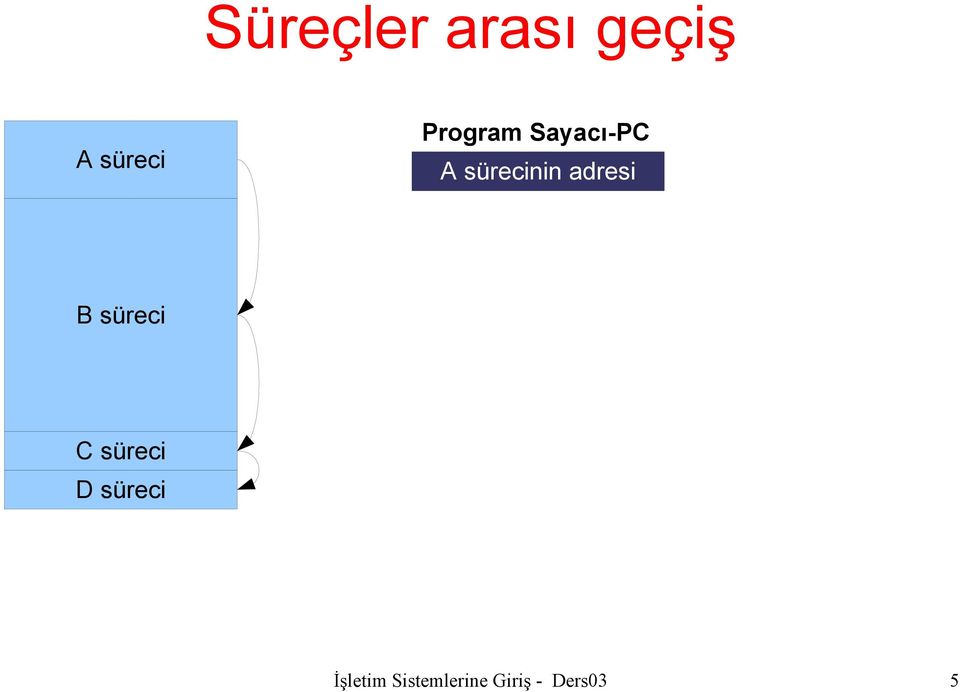 adresi B süreci C süreci D