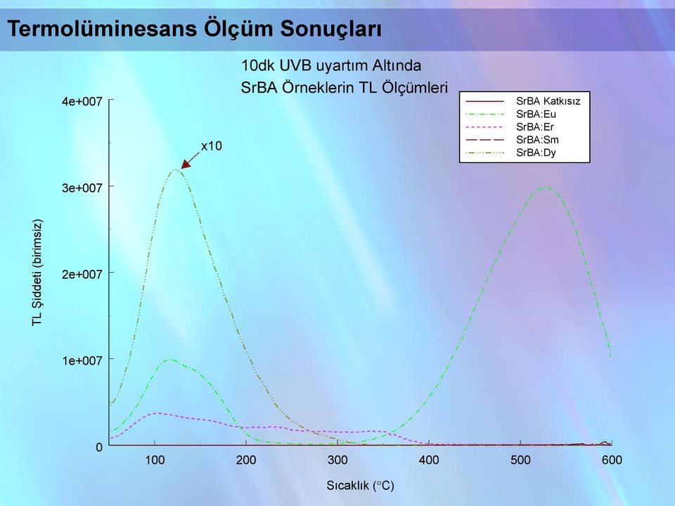 Ölçümleri SrBA Katkısız SrBA:Eu SrBA:Er SrBA:Sm SrBA:Dy