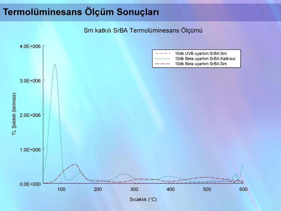 0E+006 10dk UVB uyartım SrBA:Sm 10dk Beta uyartım SrBA:Katkısız