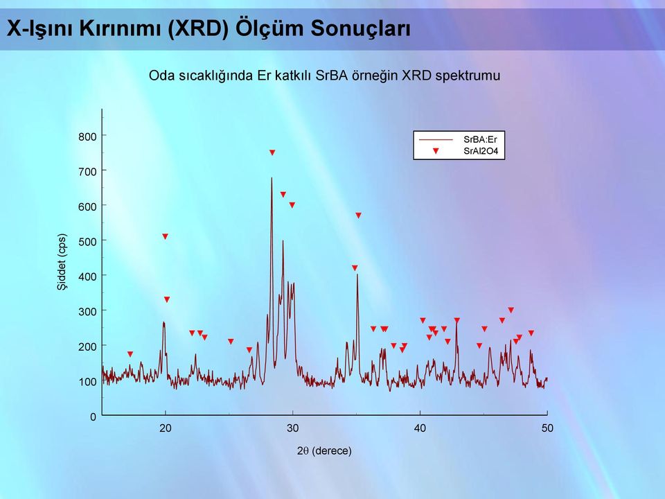 örneğin XRD spektrumu 800 SrBA:Er SrAl2O4