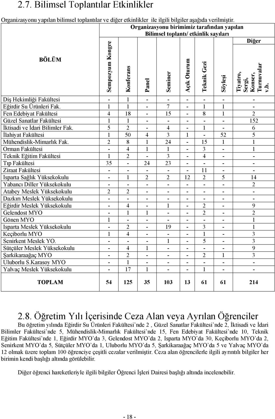 v.b. Diş Hekimliği Fakültesi - 1 - - - - - - Eğirdir Su Ürünleri Fak. 1 1-7 - 1 1 - Fen Edebiyat Fakültesi 4 18-15 - 8 1 2 Güzel Sanatlar Fakültesi 1 1 - - - - - 152 İktisadi ve İdari Bilimler Fak.