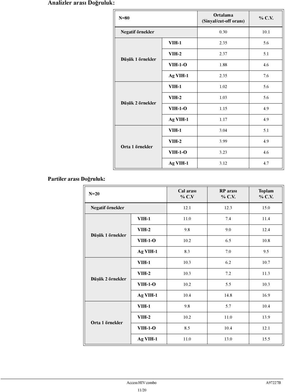 V RP arası % C.V. Toplam % C.V. Negatif örnekler 12.1 12.3 15.0 VIH-1 11.0 7.4 11.4 Düşük 1 örnekler VIH-2 9.8 9.0 12.4 VIH-1-O 10.2 6.5 10.8 Ag VIH-1 8.3 7.0 9.5 VIH-1 10.3 6.2 10.