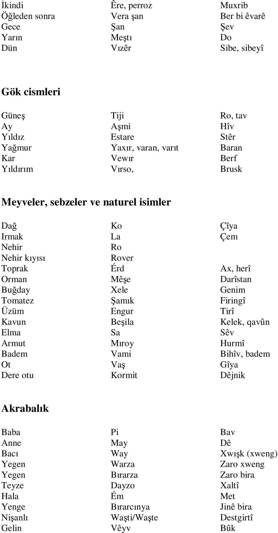 Dere otu Ko La Ro Rover Érd Mêşe Xele Şamık Engur Beşila Sa Mıroy Vami Vaş Kormit Çîya Çem Ax, herî Darîstan Genim Firingî Tirî Kelek, qavûn Sêv Hurmî Bihîv, badem Gîya Dêjnik Akrabalık