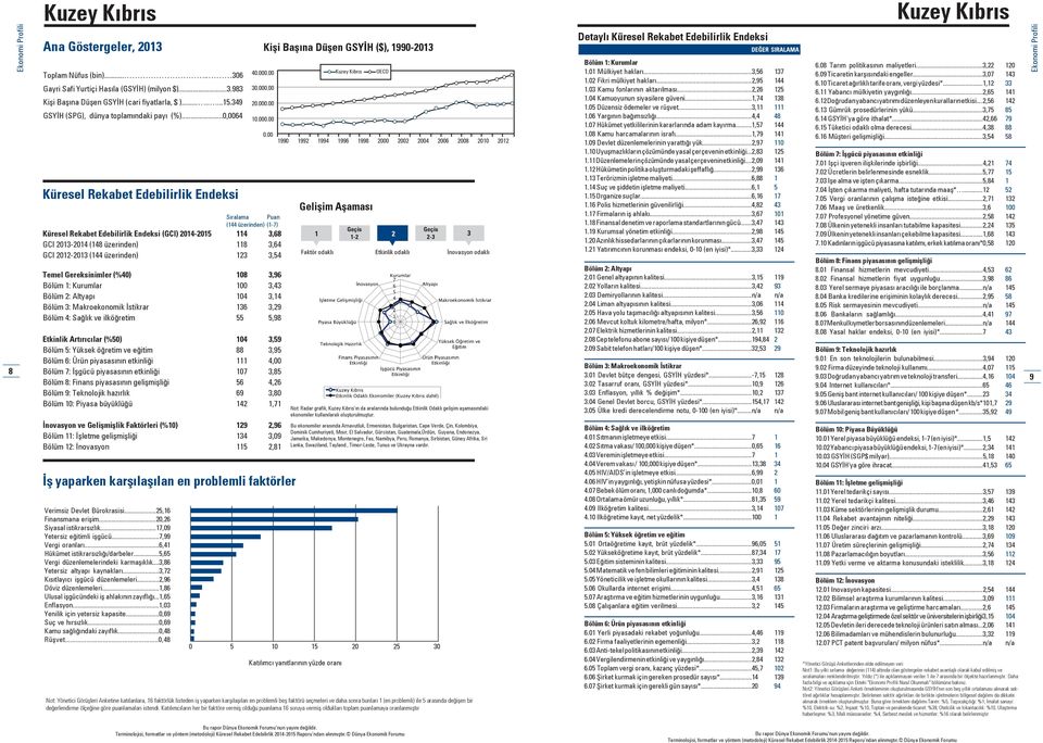 ..0,0064 Küresel Rekabet Edebilirlik Endeksi Sıralama Puan (144 üzerinden) (1-7) Küresel Rekabet Edebilirlik Endeksi (GCI) 2014-2015 114 3,68 GCI 2013-2014 (148 üzerinden) 118 3,64 GCI 2012-2013 (144