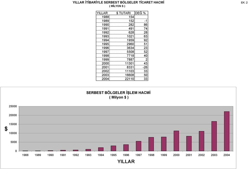 7887 2 2000 11301 43 2001 8331-26 2002 11103 33 2003 16608 50 2004 22110 33 SERBEST BÖLGELER İŞLEM HACMİ ( Milyon $ )