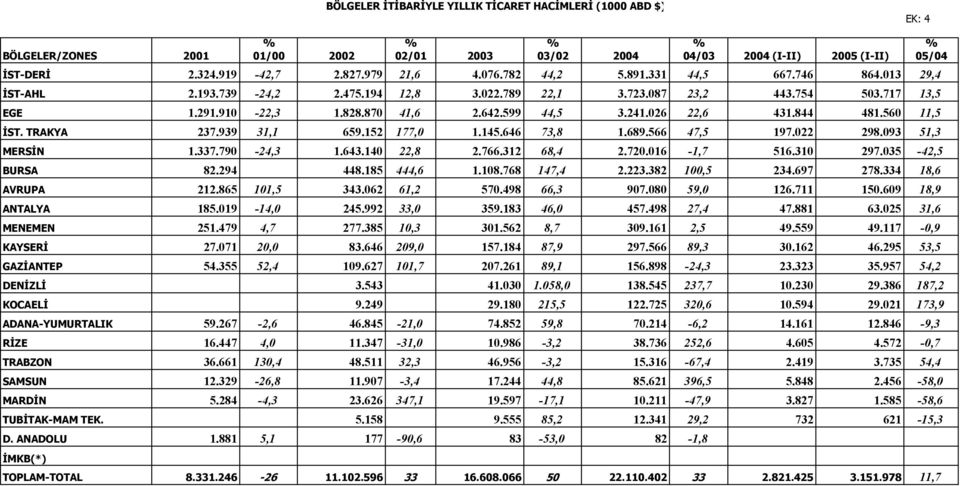 026 22,6 431.844 481.560 11,5 İST. TRAKYA 237.939 31,1 659.152 177,0 1.145.646 73,8 1.689.566 47,5 197.022 298.093 51,3 MERSİN 1.337.790-24,3 1.643.140 22,8 2.766.312 68,4 2.720.016-1,7 516.310 297.