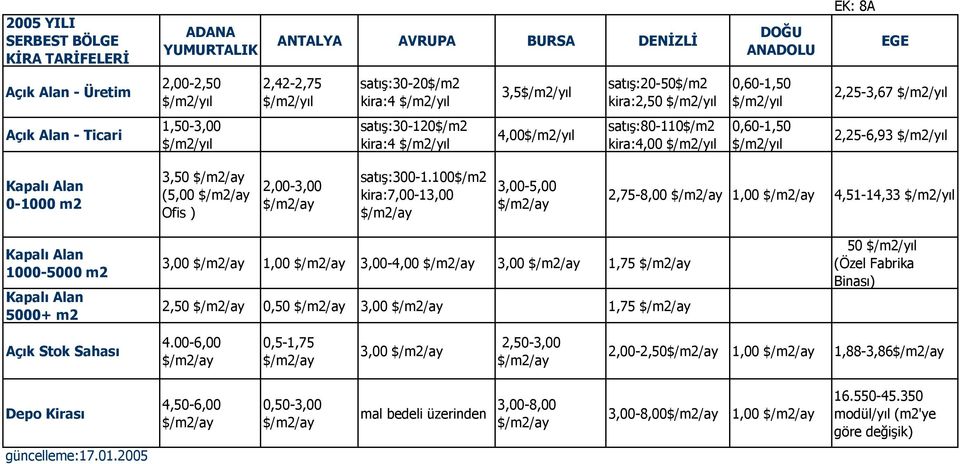 $/m2/yıl 0,60-1,50 $/m2/yıl 2,25-6,93 $/m2/yıl Kapalı Alan 0-1000 m2 3,50 (5,00 Ofis ) 2,00-3,00 satış:300-1.