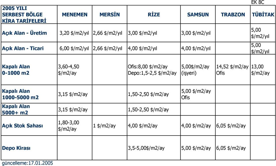 $/m2/yıl Kapalı Alan 0-1000 m2 3,60-4,50 Ofis:8,00 Depo:1,5-2,5 5,00 (işyeri) 14,52 Ofis 13,00 Kapalı Alan 1000-5000 m2 Kapalı Alan