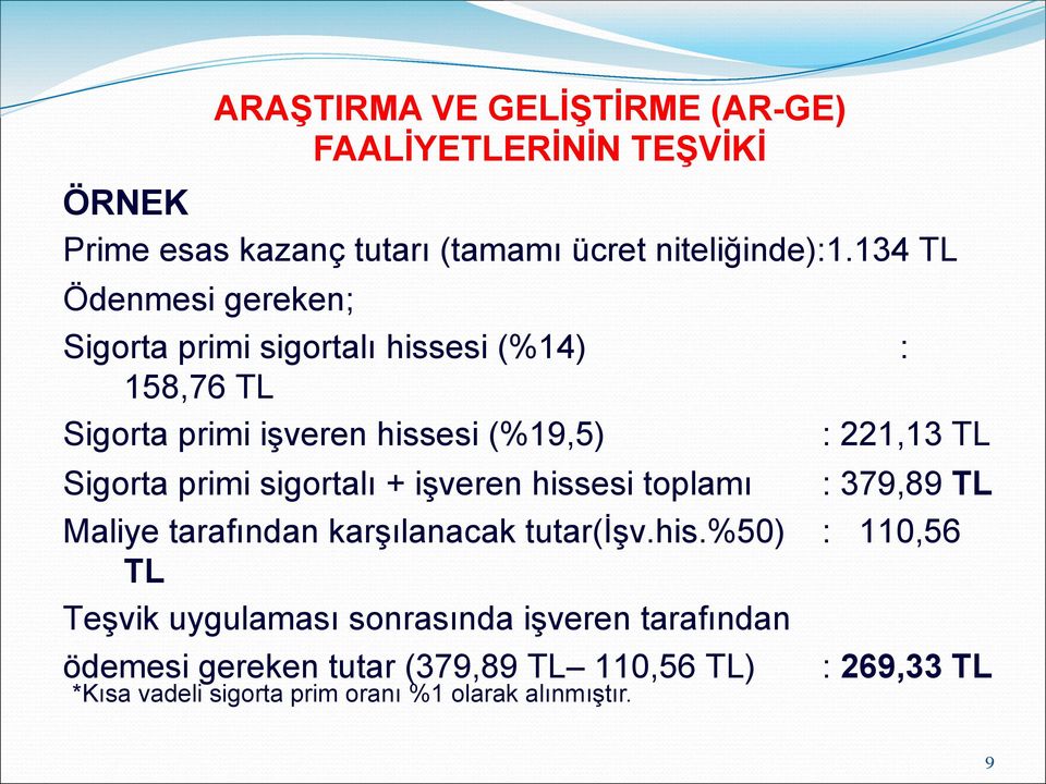 Sigorta primi işveren hissesi (%19,5) : 221,13 TL Sigorta primi sigortalı + işveren hissesi toplamı : 379,89 TL Maliye tarafından