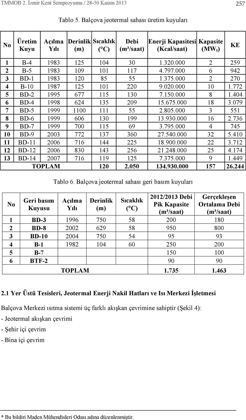 675.000 18 3.079 7 BD-5 1999 1100 111 55 2.805.000 3 551 8 BD-6 1999 606 130 199 13.930.000 16 2.736 9 BD-7 1999 700 115 69 3.795.000 4 745 10 BD-9 2003 772 137 360 27.540.000 32 5.