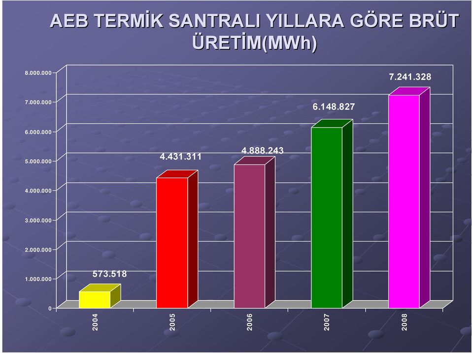 000.000 4.431.311 4.888.243 4.000.000 3.000.000 2.