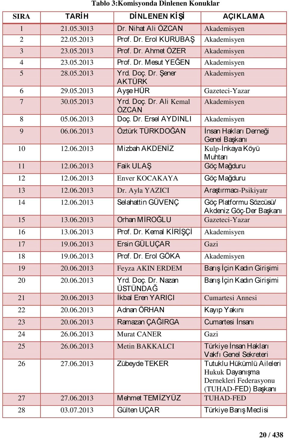 2013 Doç. Dr. Ersel AYDINLI Akademisyen 9 06.06.2013 Öztürk TÜRKDOĞAN Ġnsan Hakları Derneği Genel BaĢkanı 10 12.06.2013 Mizbah AKDENĠZ Kulp-Ġnkaya Köyü Muhtarı 11 12.06.2013 Faik ULAġ Göç Mağduru 12 12.