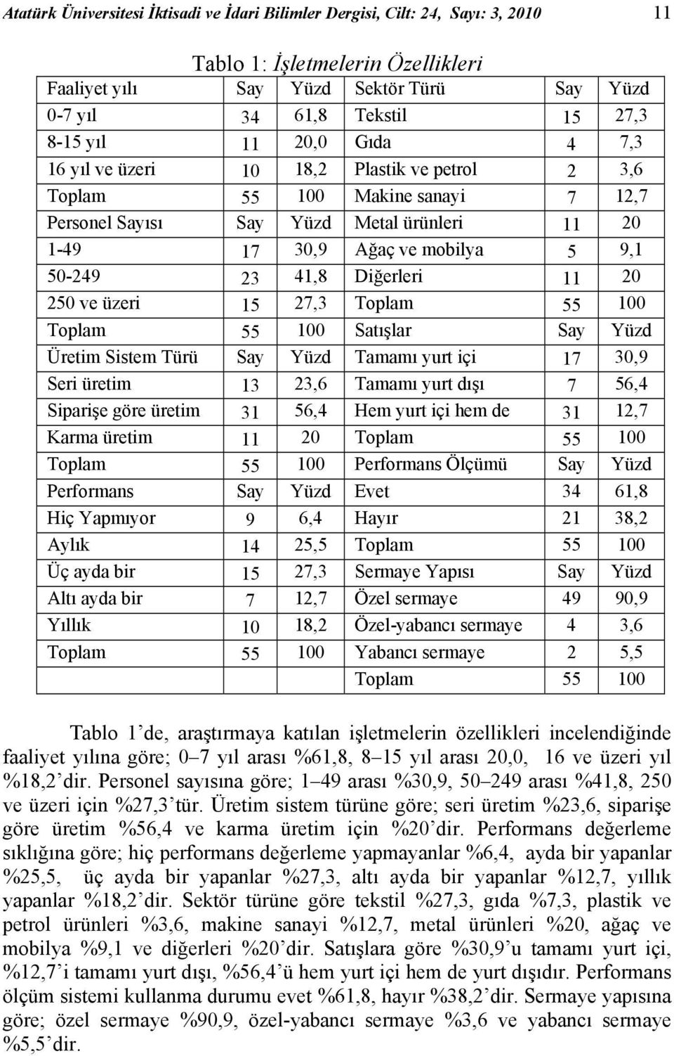 41,8 Diğerleri 11 20 250 ve üzeri 15 27,3 Toplam 55 100 Toplam 55 100 Satışlar Say Yüzd Üretim Sistem Türü Say Yüzd Tamamı yurt içi 17 30,9 Seri üretim 13 23,6 Tamamı yurt dışı 7 56,4 Siparişe göre