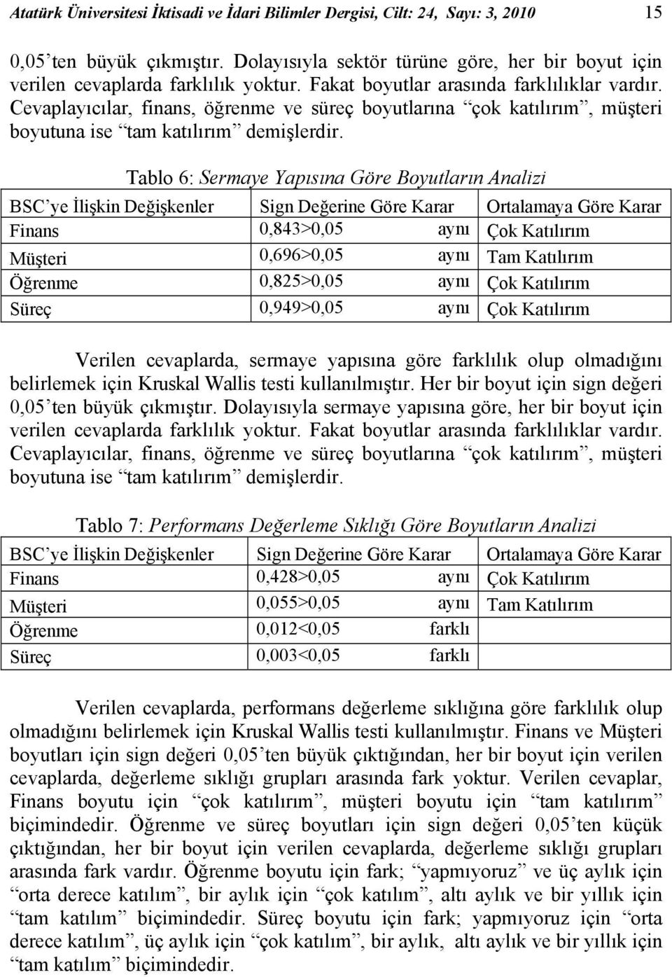 Tablo 6: Sermaye Yapısına Göre Boyutların Analizi BSC ye İlişkin Değişkenler Sign Değerine Göre Karar Ortalamaya Göre Karar Finans 0,843>0,05 aynı Çok Katılırım Müşteri 0,696>0,05 aynı Tam Katılırım