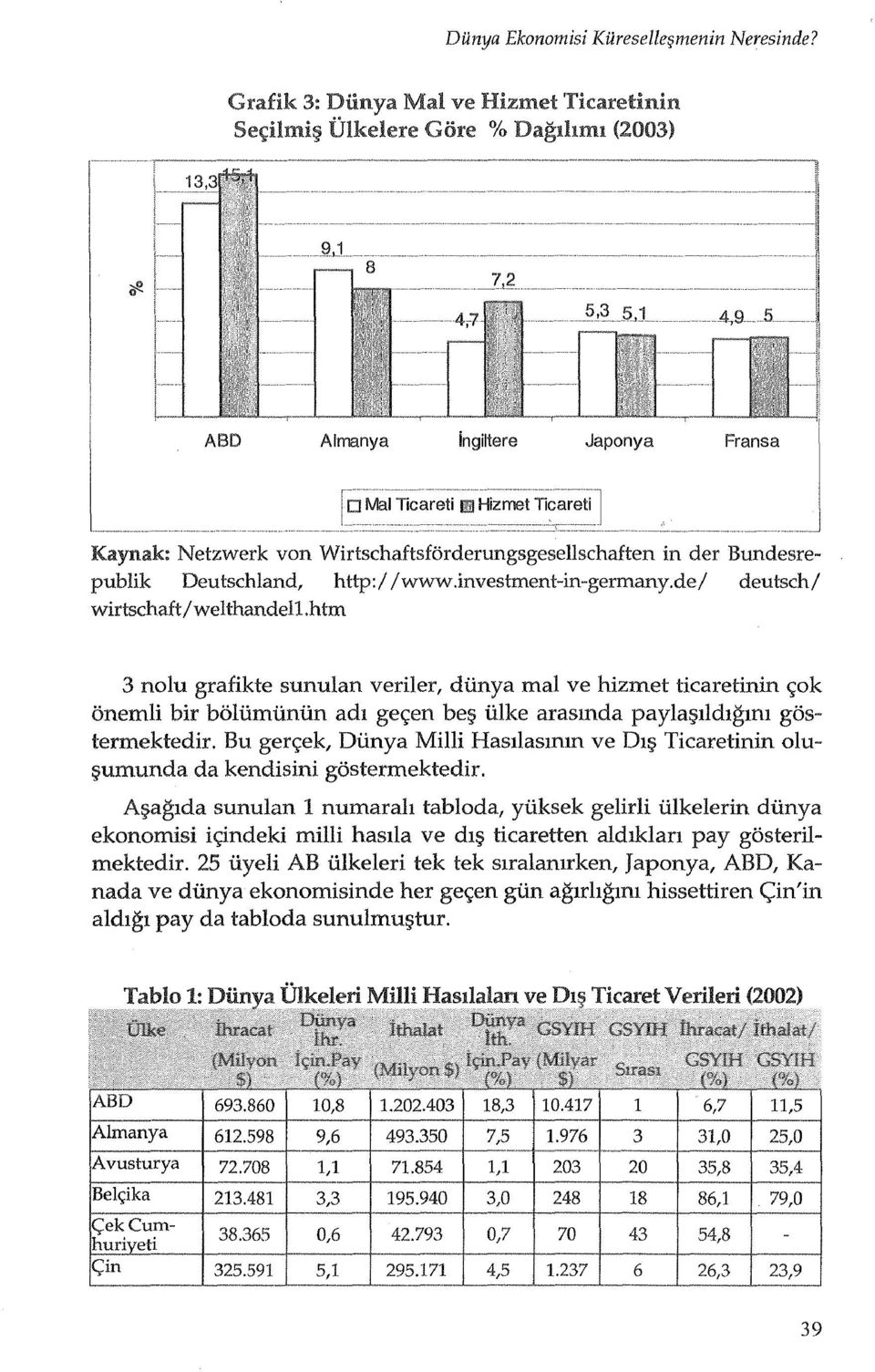 investment-in-germany.de/deutsch/ wirtschaft / welthandell.htm 3 nolu grafikte sunulan veriler, diinya mal ve hizmet ticaretinin <;ok onemli bir boiiimiiniin ad!