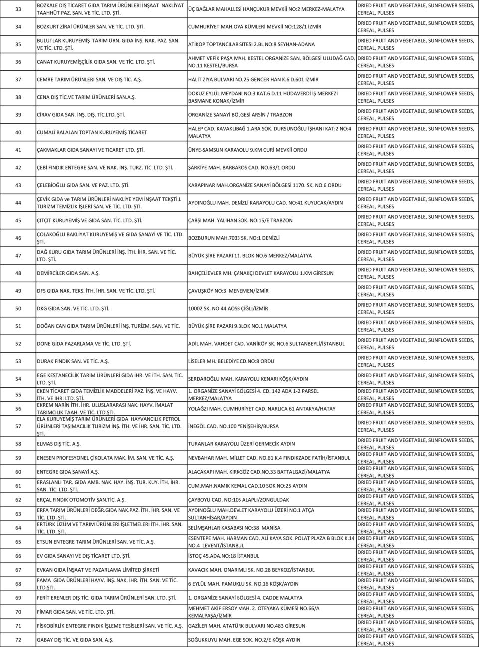 BL NO:8 SEYHAN-ADANA AHMET VEFİK PAŞA MAH. KESTEL ORGANİZE SAN. BÖLGESİ ULUDAĞ CAD. NO.11 KESTEL/BURSA 37 CEMRE TARIM ÜRÜNLERİ SAN. VE DIŞ TİC. A.Ş. HALİT ZİYA BULVARI NO.25 GENCER HAN K.6 D.
