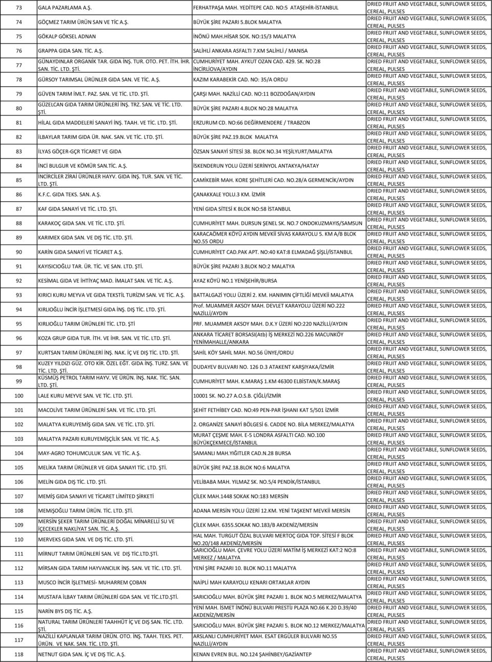 NO:28 SAN. TİC. LTD. İNCİRLİOVA/AYDIN 78 GÜRSOY TARIMSAL ÜRÜNLER GIDA SAN. VE TİC. A.Ş. KAZIM KARABEKİR CAD. NO: 35/A ORDU 79 GÜVEN TARIM İMLT. PAZ. SAN. VE TİC. LTD. ÇARŞI MAH. NAZİLLİ CAD.