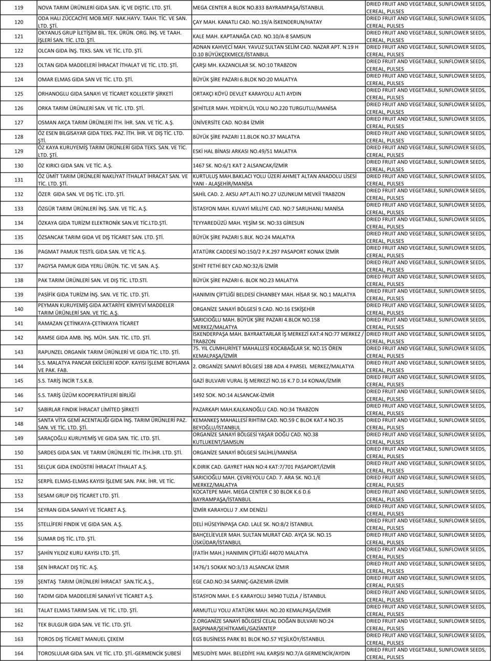 YAVUZ SULTAN SELİM CAD. NAZAR APT. N.19 H D.10 BÜYÜKÇEKMECE/İSTANBUL 123 OLTAN GIDA MADDELERİ İHRACAT İTHALAT VE TİC. LTD. ÇARŞI MH. KAZANCILAR SK. NO:10 TRABZON 124 OMAR ELMAS GIDA SAN VE TİC. LTD. BÜYÜK ŞİRE PAZARI 6.