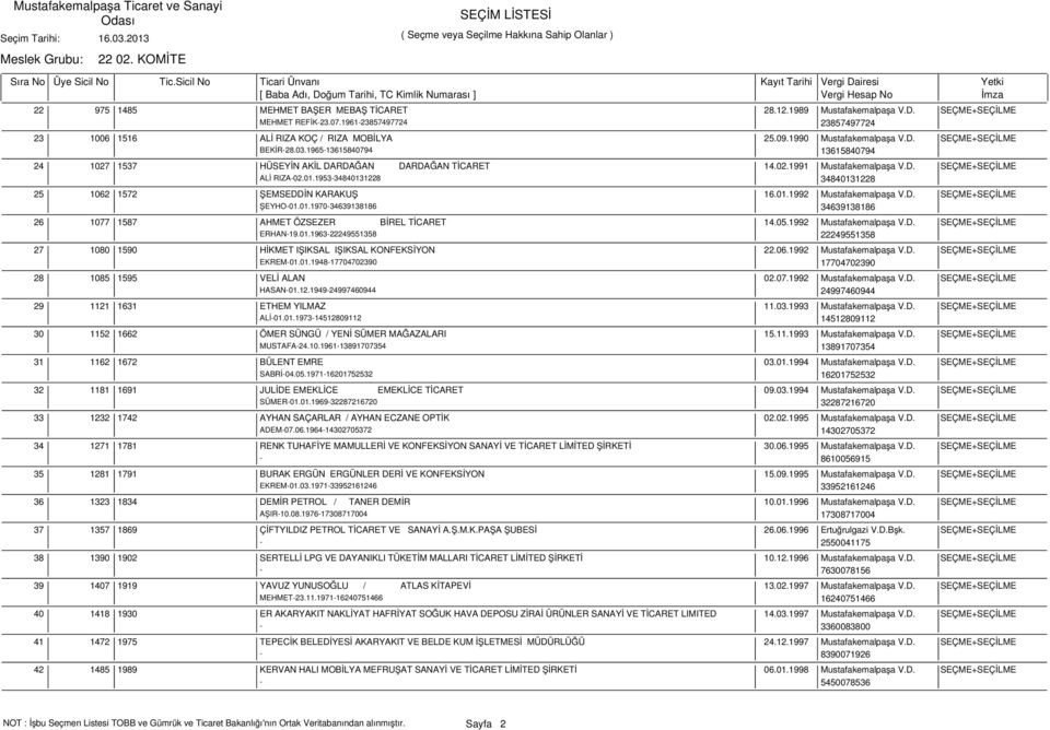 1965-13615840794 13615840794 1027 1537 HÜSEYİN AKİL DARDAĞAN DARDAĞAN TİCARET 14.02.1991 Mustafakemalpaşa V.D. SEÇME+SEÇİLME ALİ RIZA-02.01.1953-34840131228 34840131228 1062 1572 ŞEMSEDDİN KARAKUŞ 16.