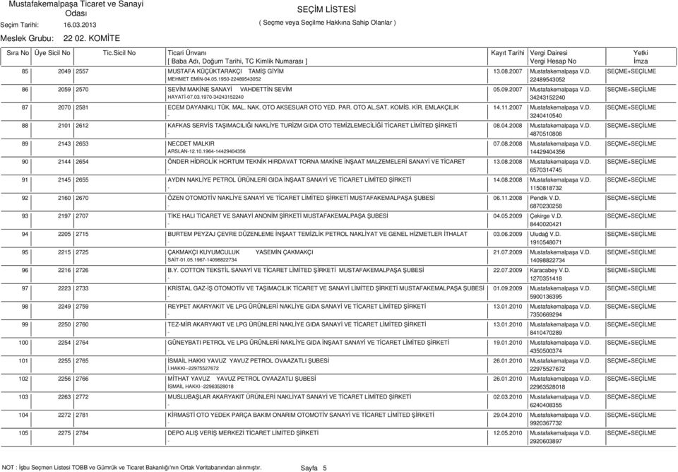 2007 Mustafakemalpaşa V.D. SEÇME+SEÇİLME - 3240410540 2101 2612 KAFKAS SERVİS TAŞIMACILIĞI NAKLİYE TURİZM GIDA OTO TEMİZLEMECİLİĞİ TİCARET LİMİTED ŞİRKETİ 08.04.2008 Mustafakemalpaşa V.D. SEÇME+SEÇİLME - 4870510808 2143 2653 NECDET MALKIR 07.