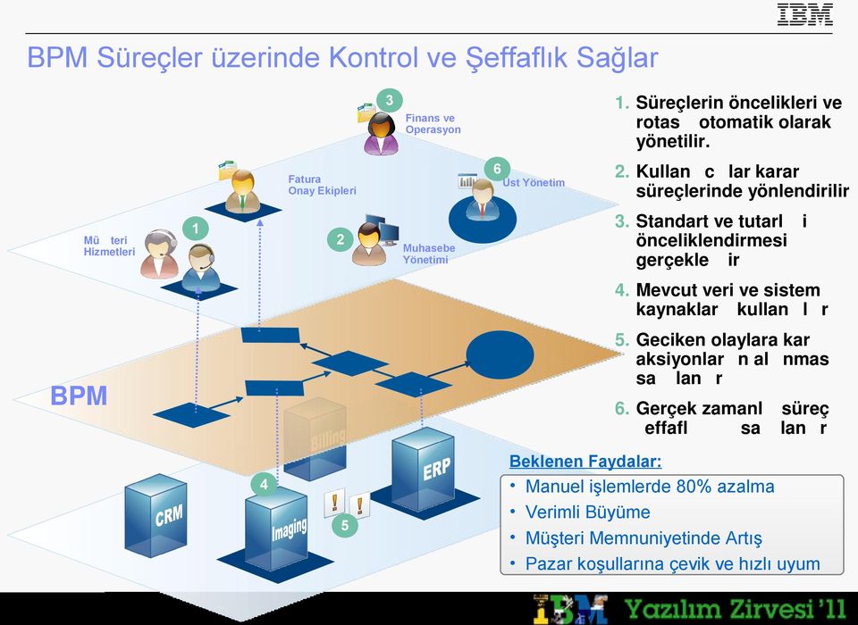 Standart ve tutarl i önceliklendirmesi gerçekle ir Muhasebe Yönetimi 4. Mevcut veri ve sistem kaynaklar kullan l r 5.