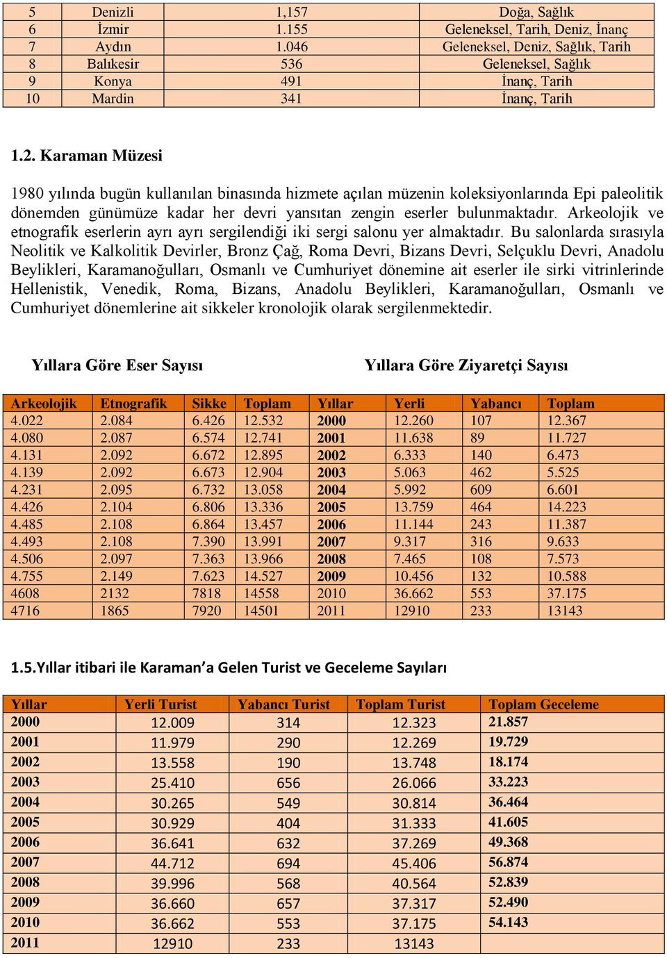 Karaman Müzesi 1980 yılında bugün kullanılan binasında hizmete açılan müzenin koleksiyonlarında Epi paleolitik dönemden günümüze kadar her devri yansıtan zengin eserler Arkeolojik ve etnografik