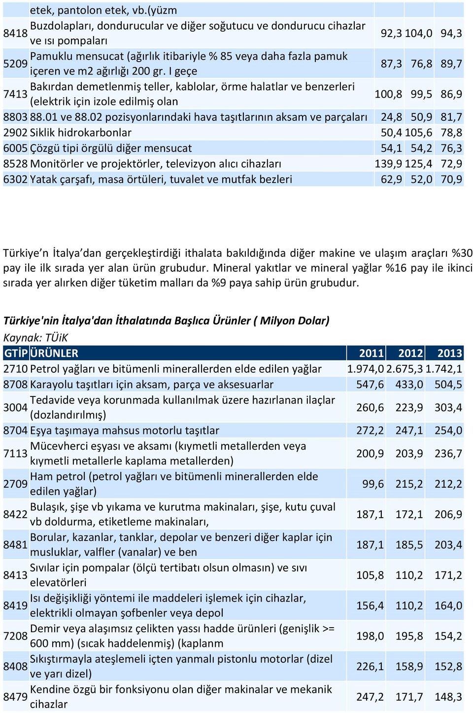 ağırlığı 200 gr. I geçe 87,3 76,8 89,7 Bakırdan demetlenmiş teller, kablolar, örme halatlar ve benzerleri 7413 (elektrik için izole edilmiş olan 100,8 99,5 86,9 8803 88.01 ve 88.