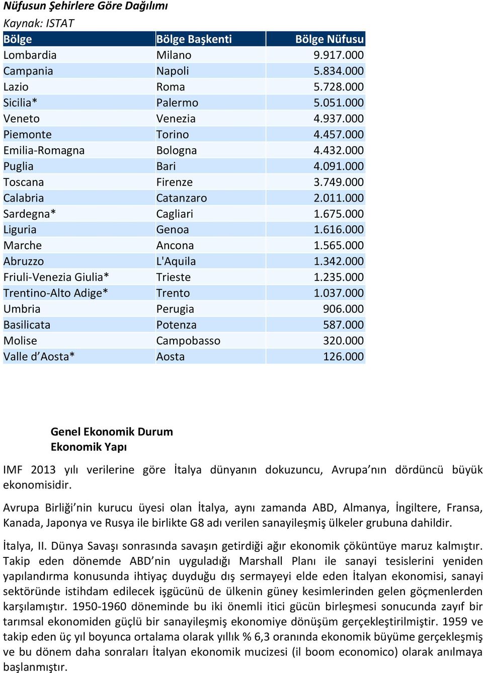 000 Marche Ancona 1.565.000 Abruzzo L'Aquila 1.342.000 Friuli-Venezia Giulia* Trieste 1.235.000 Trentino-Alto Adige* Trento 1.037.000 Umbria Perugia 906.000 Basilicata Potenza 587.