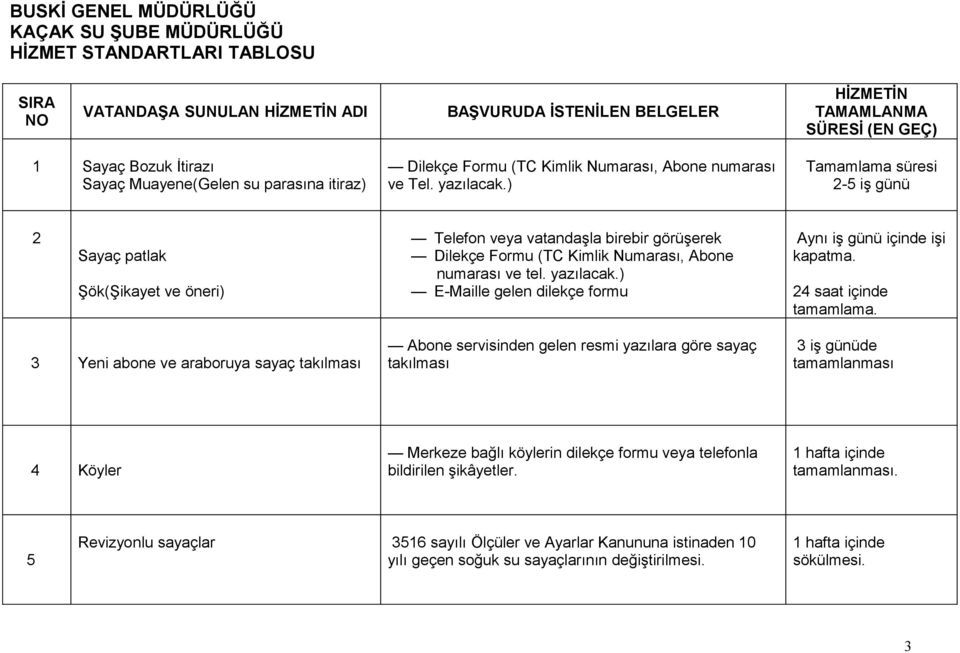 ) Tamamlama süresi 2-5 iş 2 Sayaç patlak Şök(Şikayet ve öneri) Telefon veya vatandaşla birebir görüşerek Dilekçe Formu (TC Kimlik Numarası, Abone numarası ve tel. yazılacak.