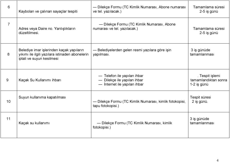 ) Tamamlama süresi 2-5 iş 8 Belediye imar işlerinden kaçak yapıların yıkımı ile ilgili yazılara istinaden abonelerin iptali ve suyun kesilmesi Belediyelerden gelen resmi yazılara göre işin yapılması.