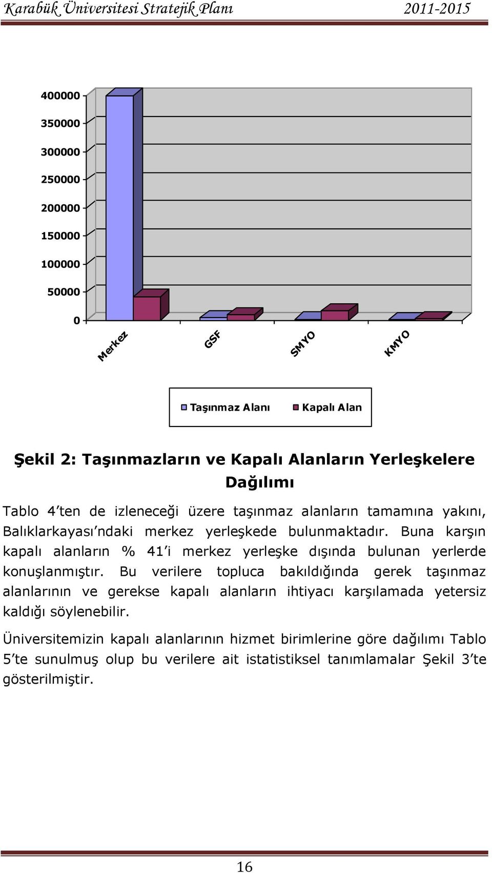 Buna karģın kapalı alanların % 41 i merkez yerleģke dıģında bulunan yerlerde konuģlanmıģtır.