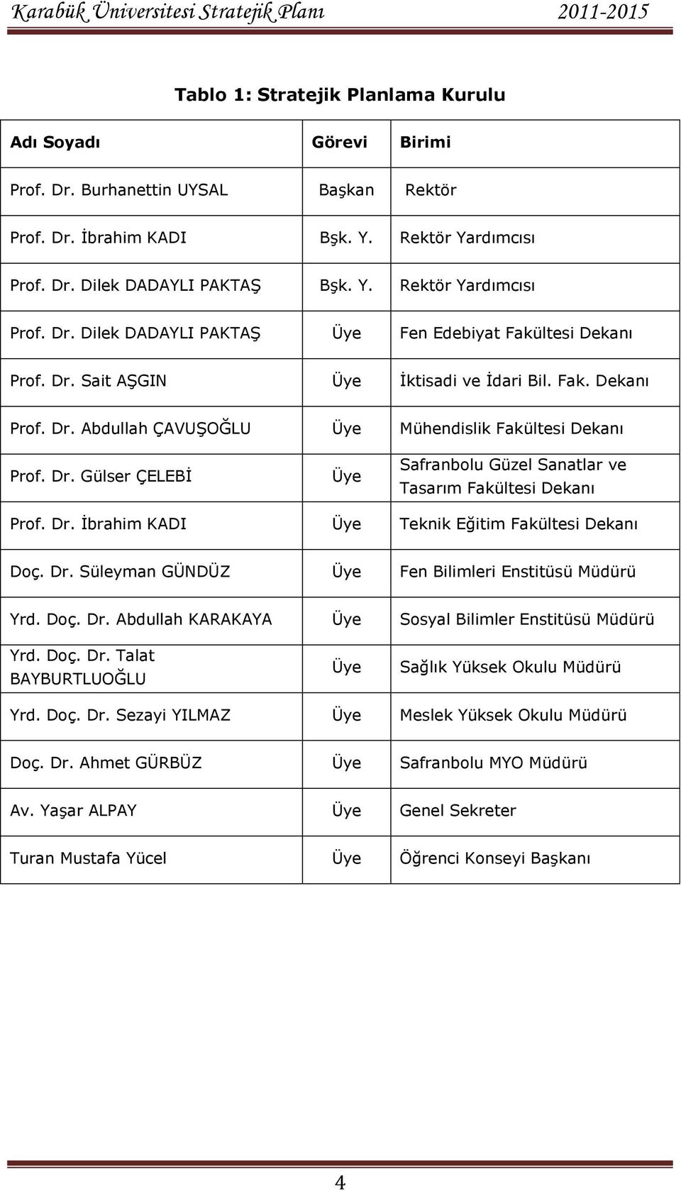 Dr. Ġbrahim KADI Üye Teknik Eğitim Fakültesi Dekanı Doç. Dr. Süleyman GÜNDÜZ Üye Fen Bilimleri Enstitüsü Müdürü Yrd. Doç. Dr. Abdullah KARAKAYA Üye Sosyal Bilimler Enstitüsü Müdürü Yrd. Doç. Dr. Talat BAYBURTLUOĞLU Üye Sağlık Yüksek Okulu Müdürü Yrd.