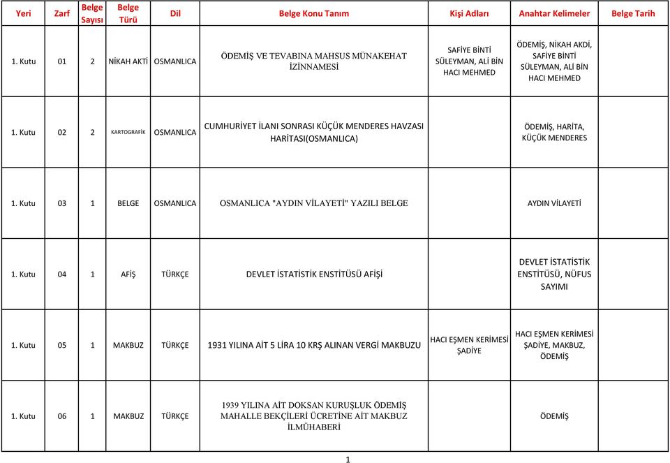 Kutu 02 2 KARTOGRAFİK CUMHURİYET İLANI SONRASI KÜÇÜK MENDERES HAVZASI HARİTASI() ÖDEMİŞ, HARİTA, KÜÇÜK MENDERES 1. Kutu 03 1 BELGE "AYDIN VİLAYETİ" YAZILI BELGE AYDIN VİLAYETİ 1.