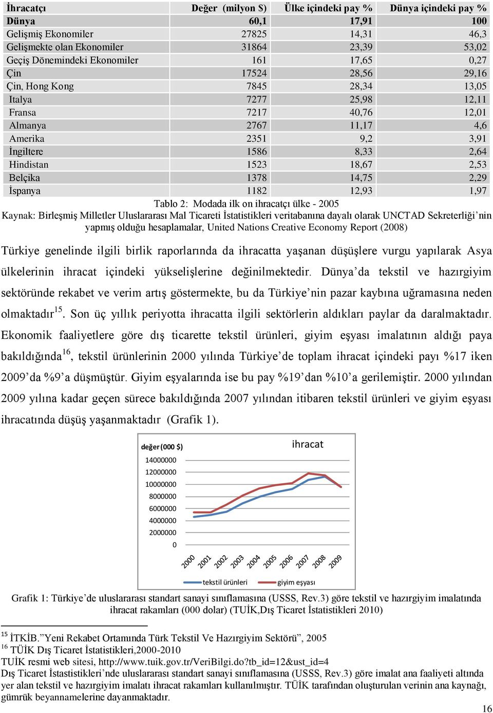 1523 18,67 2,53 Belçika 1378 14,75 2,29 Ġspanya 1182 12,93 1,97 Tablo 2: Modada ilk on ihracatçı ülke - 2005 Kaynak: BirleĢmiĢ Milletler Uluslararası Mal Ticareti Ġstatistikleri veritabanına dayalı