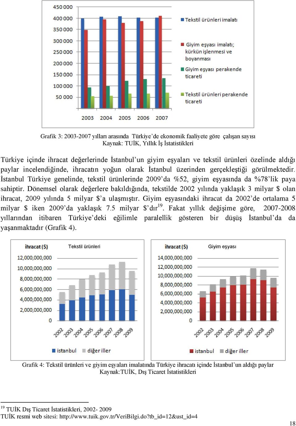 Ġstanbul Türkiye genelinde, tekstil ürünlerinde 2009 da %52, giyim eģyasında da %78 lik paya sahiptir.