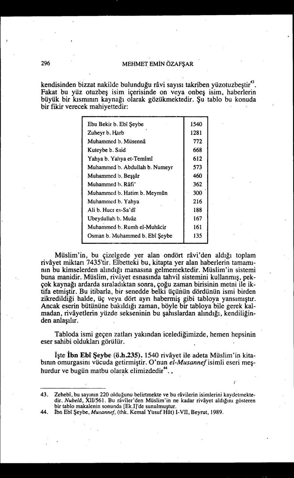 Yahya et-temimi 612 Muhammed b. Abdullah b. Numeyr 573 Muhammed b. Beşşar 460 Muhammed b. Rafi' 362 Muhammed b. Hatim b. MeymOn 300 Muhammed b. Yahya 216 Ali b. Hucr es-sa'di 188 Ubeydullah b.