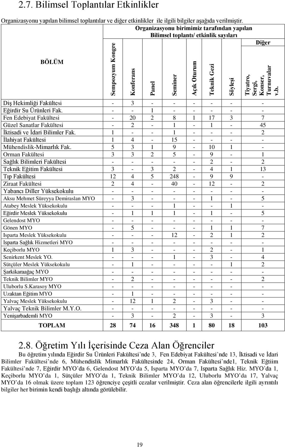 v.b. Diş Hekimliği Fakültesi - 3 - - - - - - Eğirdir Su Ürünleri Fak. - - 1 - - - - - Fen Edebiyat Fakültesi - 20 2 8 1 17 3 7 Güzel Sanatlar Fakültesi - 2-1 - 1-45 İktisadi ve İdari Bilimler Fak.