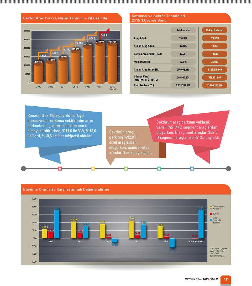 830 Alınan Araç Tutarı (TL) 756.073.880 1.147.115.049 50.000 0 2009 2010 2011 2012 2013 2014 2015 1. Çeyrek Ödenen Vergi (KDV+MTV+ÖTV) (TL) Aktif Toplamı (TL) 368.904.604 9.132.742.060 559.701.947 13.