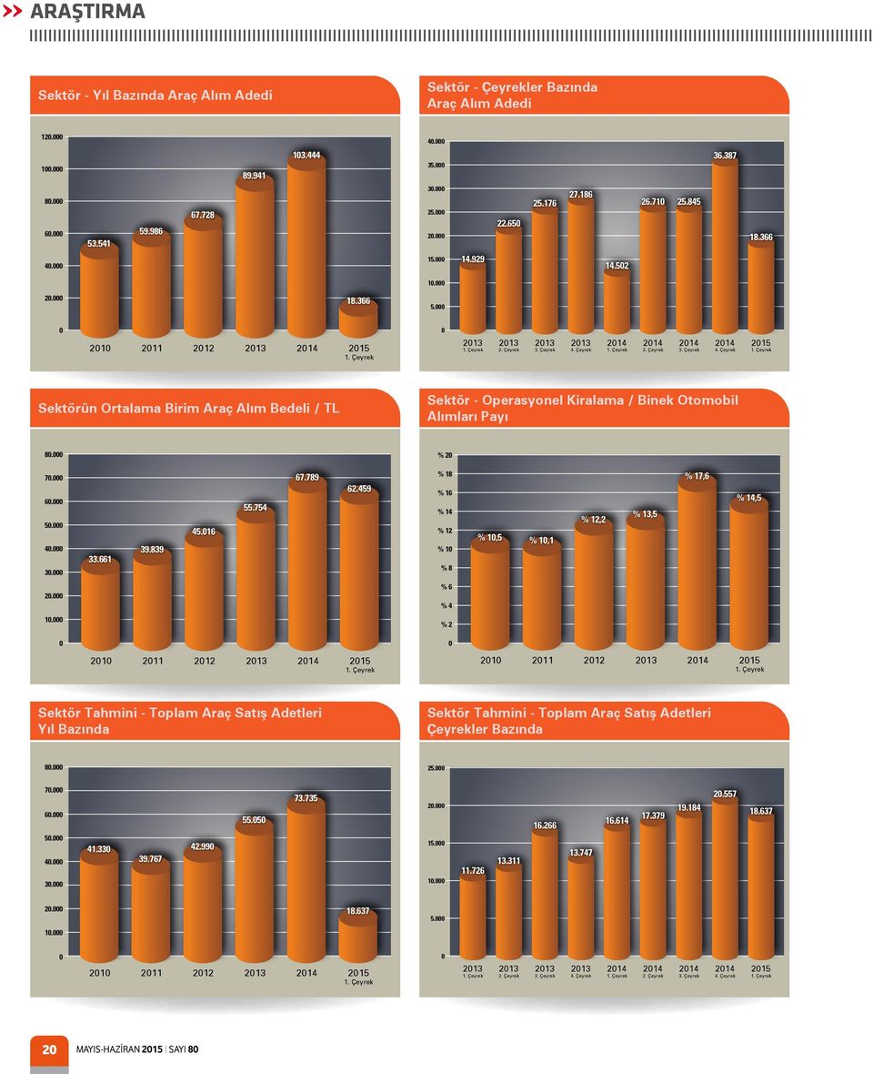 Çeyrek 2014 1. Çeyrek 2014 2. Çeyrek 2014 3. Çeyrek 2014 4. Çeyrek 2015 1. Çeyrek Sektörün Ortalama Birim Araç Alım Bedeli / TL Sektör - Operasyonel Kiralama / Binek Otomobil Alımları Payı 80.