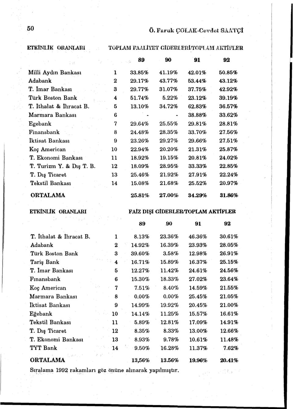 55% 29.81% 28.81% Finansbank 8 24.48% 28.35% 33.70% 27.56% İktisat Bankası 9 23.26% 29.27% 29.66% 27.51% Koç American 10 22.94% 20.20% 21.31% 25.87% T. Ekonomi Bankası ll 18.92% 19.15% 20.81% 24.