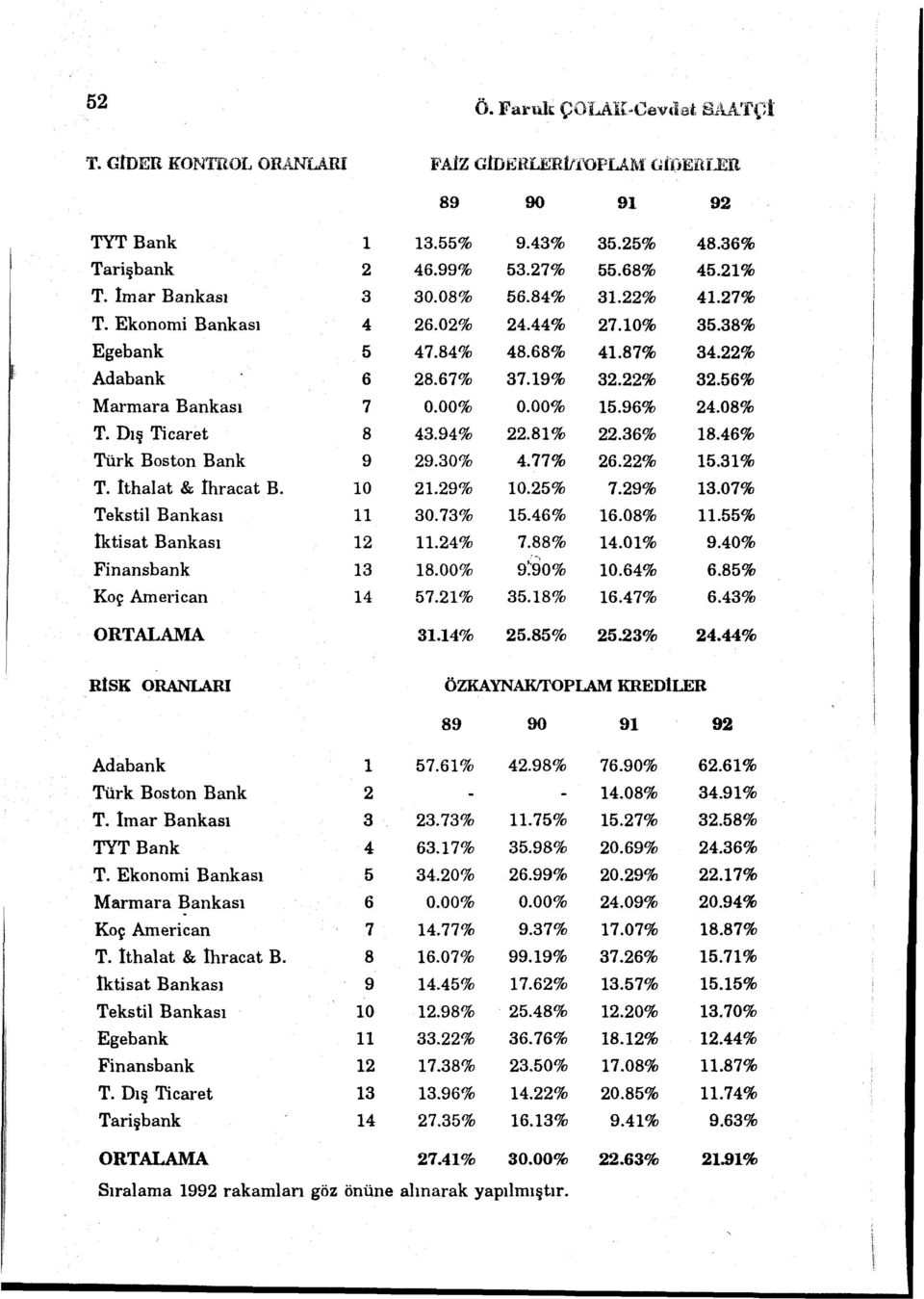 00% 15.96% 24.08% T. Dış Ticaret 8 43.94% 22.81% 22.36% 18.46% Türk Boston Bank 9 29.30% 4.77% 26.22% 15.31% T. İthalat & İhracat B. 10 21.29% 10.25% 7.29% 13.07% Tekstil Bankası ll 30.73% 15.46% 16.