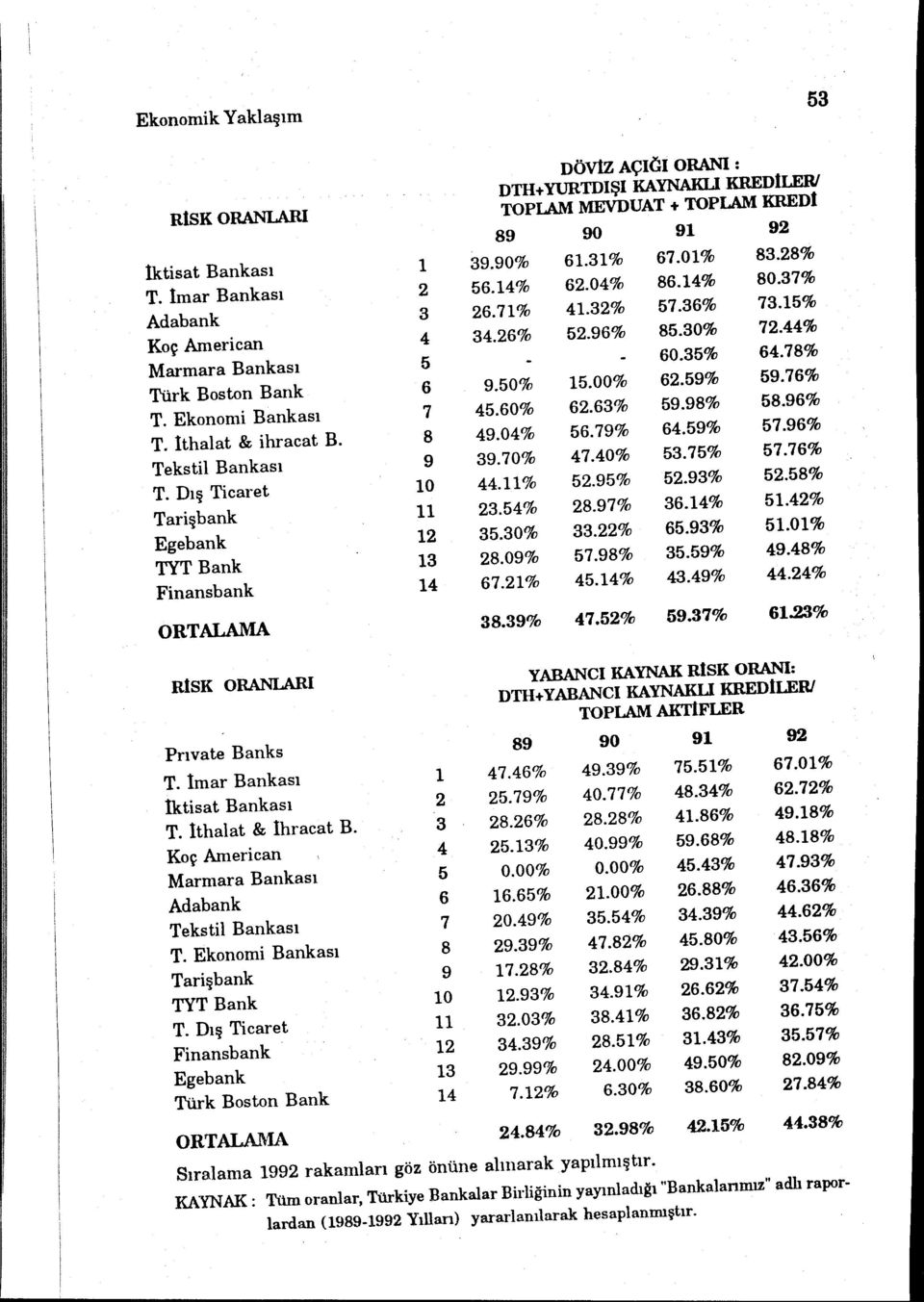 60% 62.63% 59.98% 58.96% T. İthalat & ihracat B. 8 49.04% 56.79% 64.59% 57.96% Tekstil Bankası 9 39.70% 47.40% 53.75% 57.76% T. Dış Ticaret ı o 44.11% 52.95% 52.93% 52.58% Tarişbank ll 23.54% 28.