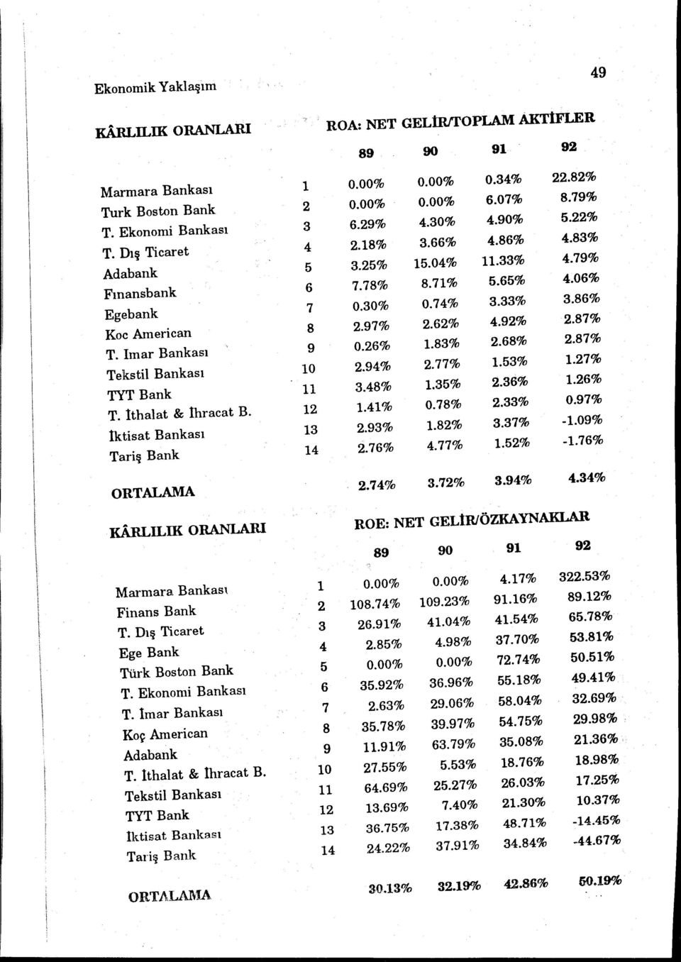 Imar Bankası 9 0.26% 1.83% 2.68% 2.87% Tekstil Bankası 10 2.94% 2.77% 1.53% 1.27% TYT Bank ll 3.48% 1.35% 2.36% 1.26% T. İthalat & İhracat B. 12 1.41% 0.78% 2.33% 0.97% İktisat Bankası 13 2.93% 1.