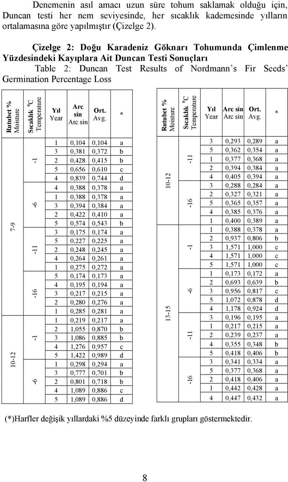 Moisture Sıcaklık 0 C Temperature Yıl Year Arc sin Arc sin Ort. Avg.