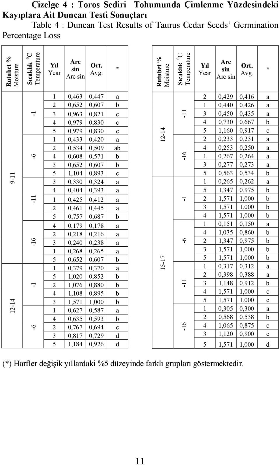 * Rutubet % Moisture  * 9-11 12-14 -6-1 -16-11 -6-1 1 0,463 0,447 a 2 0,652 0,607 b 3 0,963 0,821 c 4 0,979 0,830 c 5 0,979 0,830 c 1 0,433 0,420 a 2 0,534 0,509 ab 4 0,608 0,571 b 3 0,652 0,607 b 5